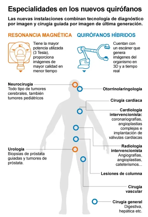 <p>Infografía con las especialidades médicas que podrán beneficiarse del tratamiento en los nuevos quirófanos guiados por imagen de la Clínica Universidad de Navarra&nbsp;</p>