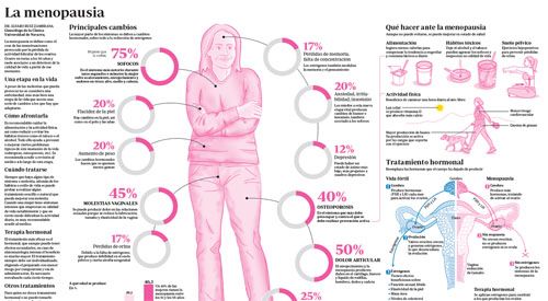 <p>Imagen del infográfico sobre la menopausia</p>